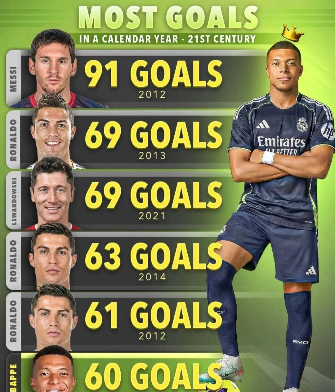 姆巴佩距离超越C罗仅差10球：未来一个月他能否再进10球？